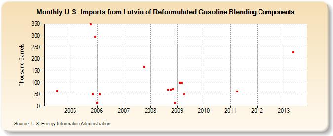 U.S. Imports from Latvia of Reformulated Gasoline Blending Components (Thousand Barrels)