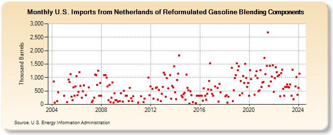 U.S. Imports from Netherlands of Reformulated Gasoline Blending Components (Thousand Barrels)