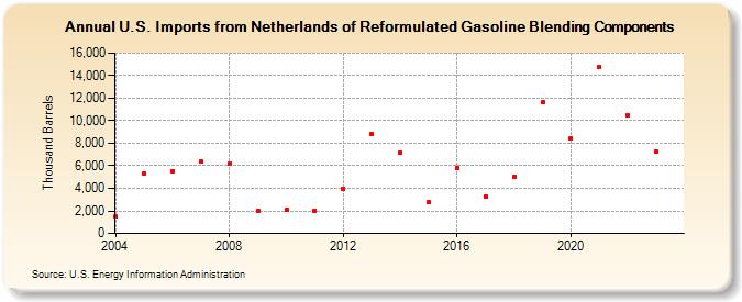 U.S. Imports from Netherlands of Reformulated Gasoline Blending Components (Thousand Barrels)