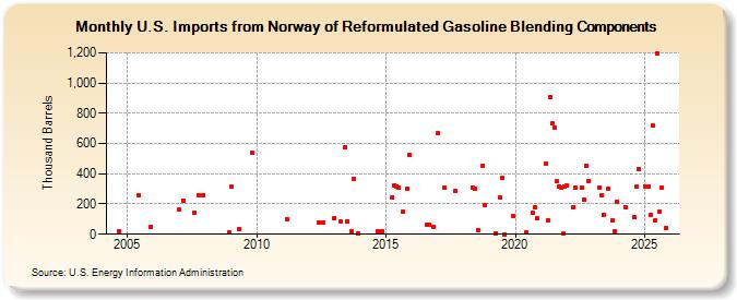U.S. Imports from Norway of Reformulated Gasoline Blending Components (Thousand Barrels)