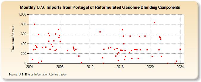U.S. Imports from Portugal of Reformulated Gasoline Blending Components (Thousand Barrels)