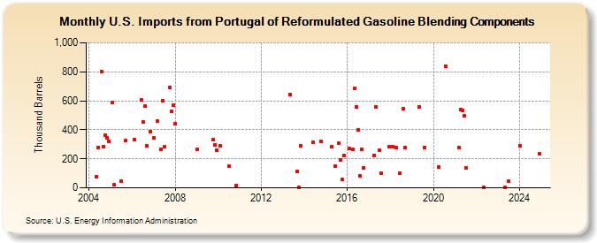 U.S. Imports from Portugal of Reformulated Gasoline Blending Components (Thousand Barrels)