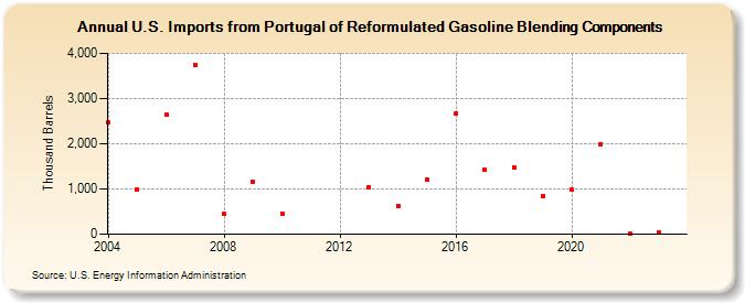 U.S. Imports from Portugal of Reformulated Gasoline Blending Components (Thousand Barrels)