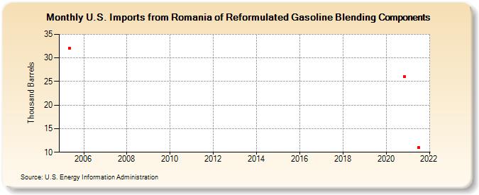 U.S. Imports from Romania of Reformulated Gasoline Blending Components (Thousand Barrels)