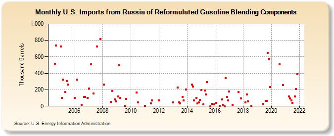 U.S. Imports from Russia of Reformulated Gasoline Blending Components (Thousand Barrels)