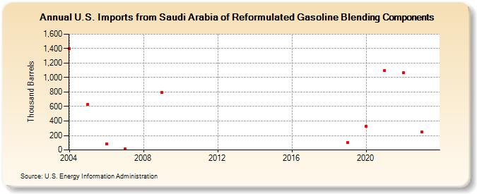 U.S. Imports from Saudi Arabia of Reformulated Gasoline Blending Components (Thousand Barrels)