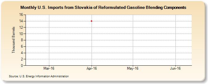 U.S. Imports from Slovakia of Reformulated Gasoline Blending Components (Thousand Barrels)