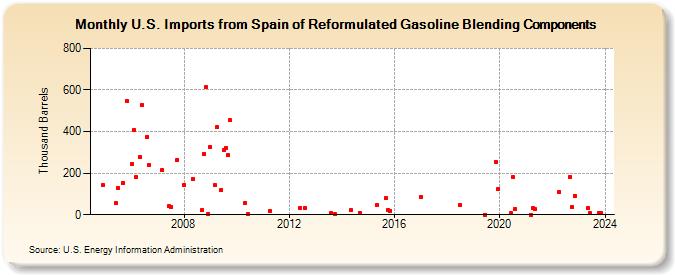 U.S. Imports from Spain of Reformulated Gasoline Blending Components (Thousand Barrels)