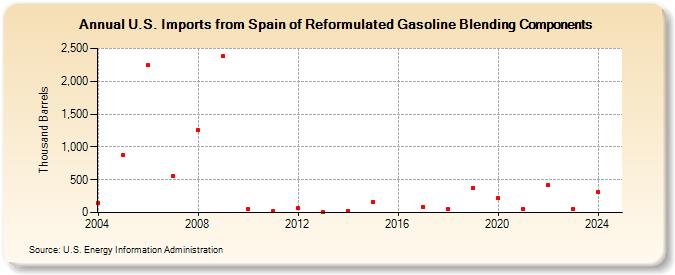 U.S. Imports from Spain of Reformulated Gasoline Blending Components (Thousand Barrels)