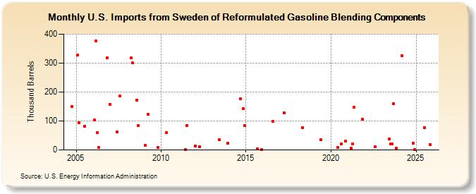 U.S. Imports from Sweden of Reformulated Gasoline Blending Components (Thousand Barrels)