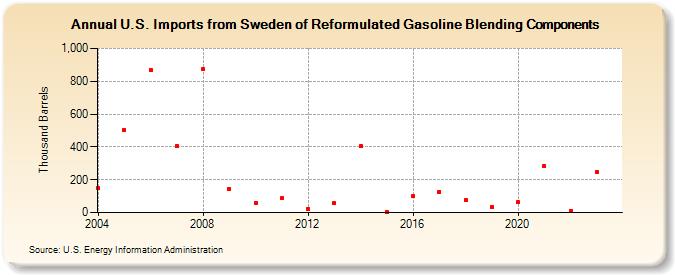 U.S. Imports from Sweden of Reformulated Gasoline Blending Components (Thousand Barrels)
