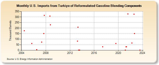 U.S. Imports from Turkey of Reformulated Gasoline Blending Components (Thousand Barrels)