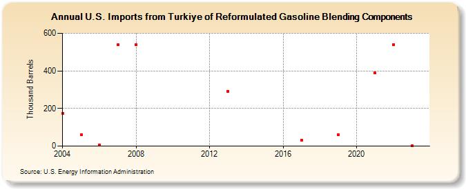 U.S. Imports from Turkiye of Reformulated Gasoline Blending Components (Thousand Barrels)