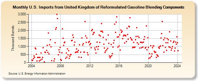 U.S. Imports from United Kingdom of Reformulated Gasoline Blending Components (Thousand Barrels)
