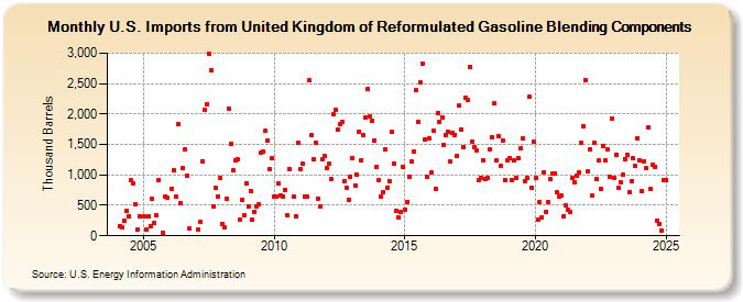 U.S. Imports from United Kingdom of Reformulated Gasoline Blending Components (Thousand Barrels)