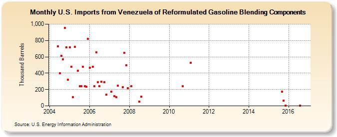 U.S. Imports from Venezuela of Reformulated Gasoline Blending Components (Thousand Barrels)