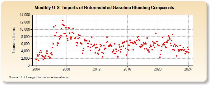 U.S. Imports of Reformulated Gasoline Blending Components (Thousand Barrels)