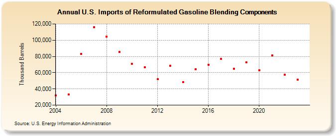 U.S. Imports of Reformulated Gasoline Blending Components (Thousand Barrels)