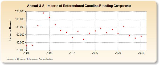 U.S. Imports of Reformulated Gasoline Blending Components (Thousand Barrels)