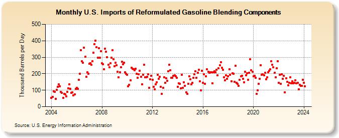 U.S. Imports of Reformulated Gasoline Blending Components (Thousand Barrels per Day)