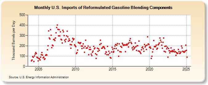 U.S. Imports of Reformulated Gasoline Blending Components (Thousand Barrels per Day)