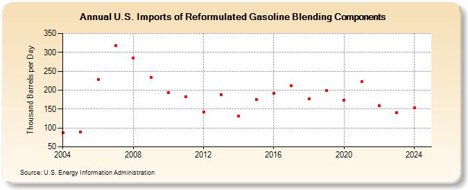 U.S. Imports of Reformulated Gasoline Blending Components (Thousand Barrels per Day)