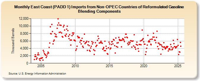 East Coast (PADD 1) Imports from Non-OPEC Countries of Reformulated Gasoline Blending Components (Thousand Barrels)