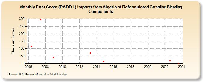 East Coast (PADD 1) Imports from Algeria of Reformulated Gasoline Blending Components (Thousand Barrels)