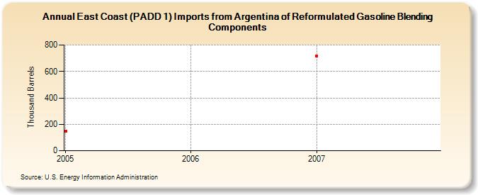 East Coast (PADD 1) Imports from Argentina of Reformulated Gasoline Blending Components (Thousand Barrels)