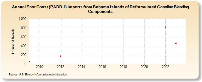 East Coast (PADD 1) Imports from Bahama Islands of Reformulated Gasoline Blending Components (Thousand Barrels)