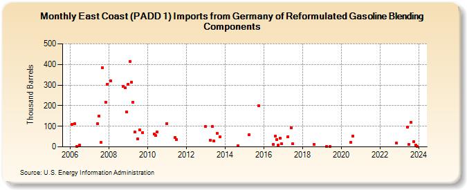 East Coast (PADD 1) Imports from Germany of Reformulated Gasoline Blending Components (Thousand Barrels)