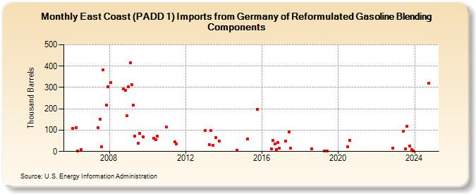 East Coast (PADD 1) Imports from Germany of Reformulated Gasoline Blending Components (Thousand Barrels)