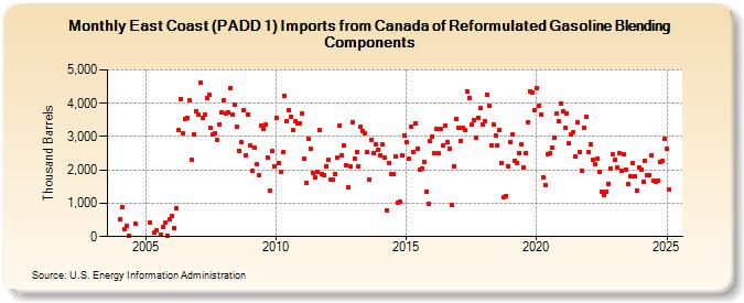 East Coast (PADD 1) Imports from Canada of Reformulated Gasoline Blending Components (Thousand Barrels)