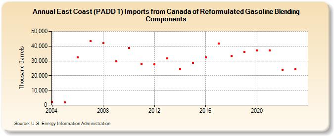 East Coast (PADD 1) Imports from Canada of Reformulated Gasoline Blending Components (Thousand Barrels)