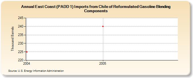 East Coast (PADD 1) Imports from Chile of Reformulated Gasoline Blending Components (Thousand Barrels)
