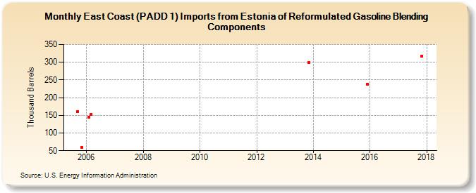East Coast (PADD 1) Imports from Estonia of Reformulated Gasoline Blending Components (Thousand Barrels)