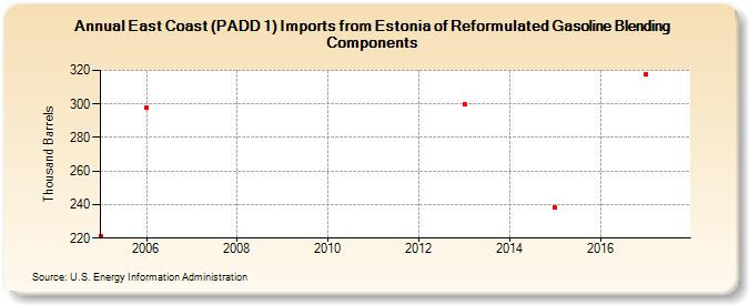 East Coast (PADD 1) Imports from Estonia of Reformulated Gasoline Blending Components (Thousand Barrels)