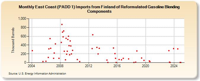 East Coast (PADD 1) Imports from Finland of Reformulated Gasoline Blending Components (Thousand Barrels)
