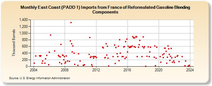 East Coast (PADD 1) Imports from France of Reformulated Gasoline Blending Components (Thousand Barrels)
