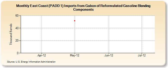 East Coast (PADD 1) Imports from Gabon of Reformulated Gasoline Blending Components (Thousand Barrels)