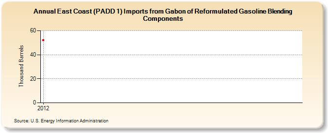 East Coast (PADD 1) Imports from Gabon of Reformulated Gasoline Blending Components (Thousand Barrels)