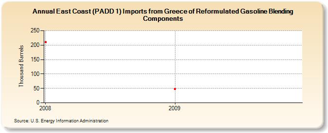 East Coast (PADD 1) Imports from Greece of Reformulated Gasoline Blending Components (Thousand Barrels)