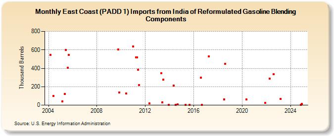 East Coast (PADD 1) Imports from India of Reformulated Gasoline Blending Components (Thousand Barrels)