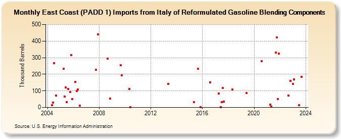 East Coast (PADD 1) Imports from Italy of Reformulated Gasoline Blending Components (Thousand Barrels)