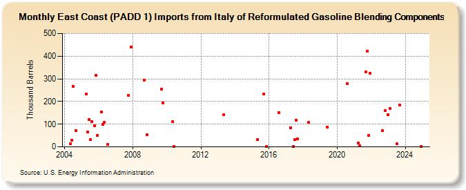 East Coast (PADD 1) Imports from Italy of Reformulated Gasoline Blending Components (Thousand Barrels)