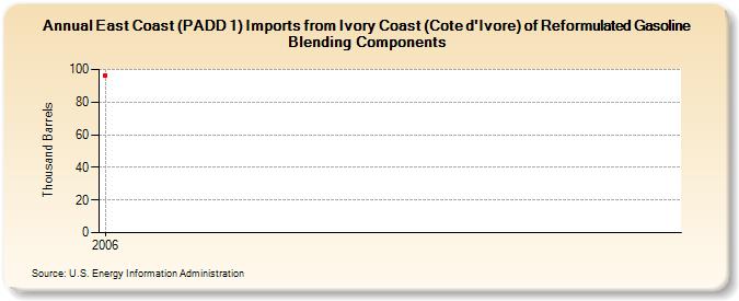 East Coast (PADD 1) Imports from Ivory Coast (Cote d