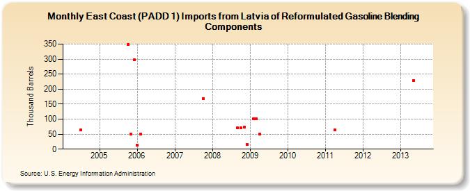 East Coast (PADD 1) Imports from Latvia of Reformulated Gasoline Blending Components (Thousand Barrels)
