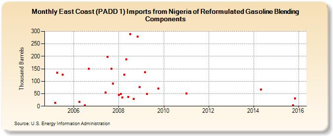 East Coast (PADD 1) Imports from Nigeria of Reformulated Gasoline Blending Components (Thousand Barrels)