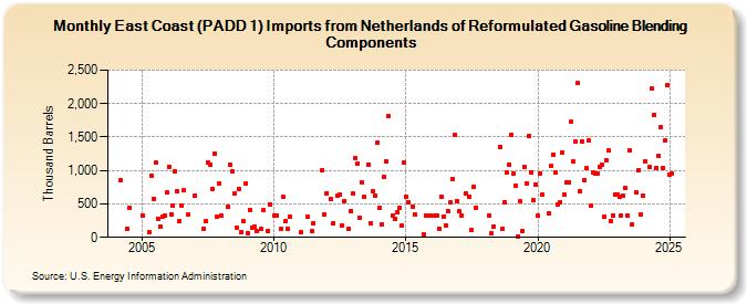 East Coast (PADD 1) Imports from Netherlands of Reformulated Gasoline Blending Components (Thousand Barrels)