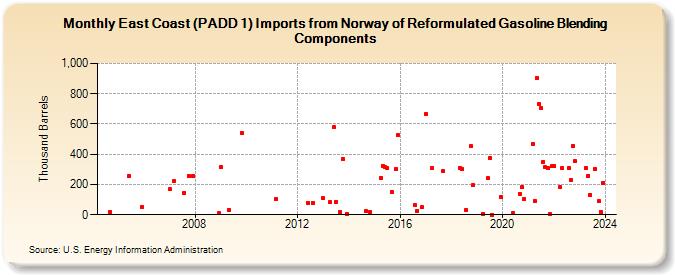 East Coast (PADD 1) Imports from Norway of Reformulated Gasoline Blending Components (Thousand Barrels)